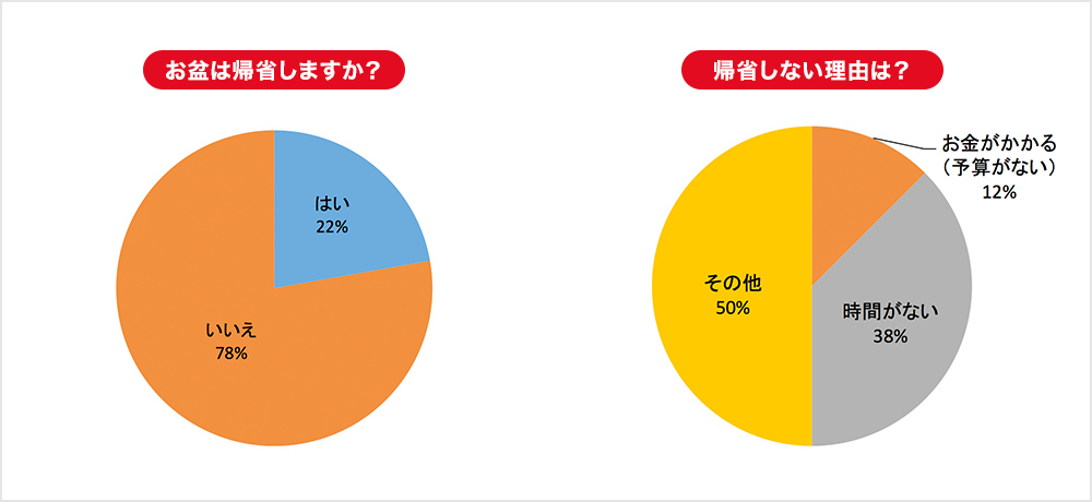 お盆の過ごし方に関するアンケート