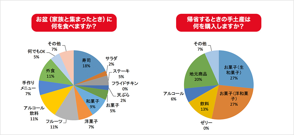 お盆の過ごし方に関するアンケート