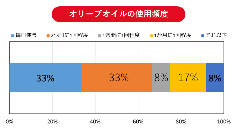 オリーブオイルの使用頻度