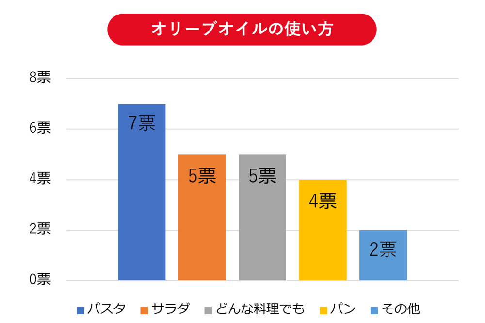 オリーブオイルの使い方