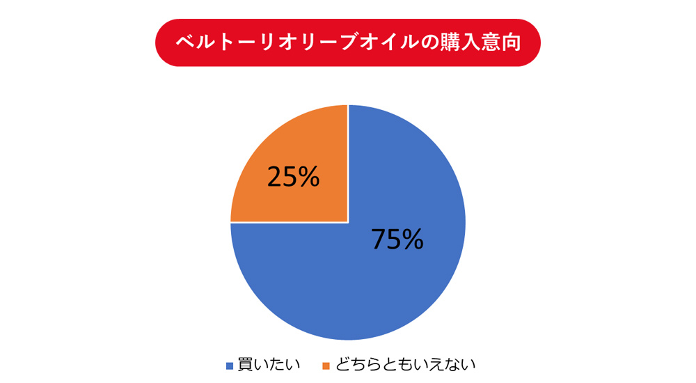 ベルト―リオリーブオイルの購入意向