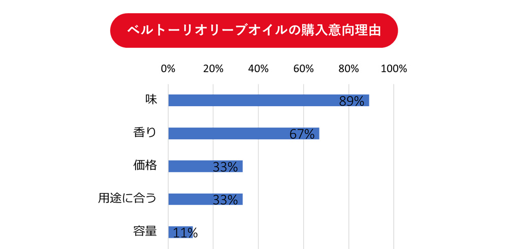 ベルト―リオリーブオイルの購入意向理由