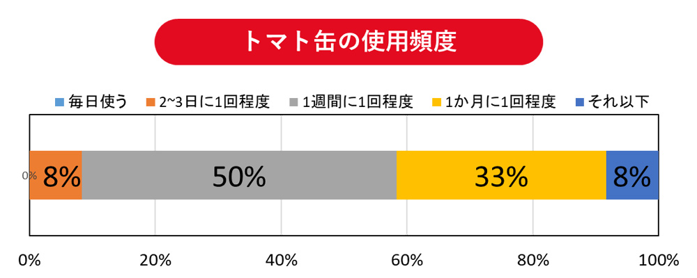 トマト缶の使用頻度