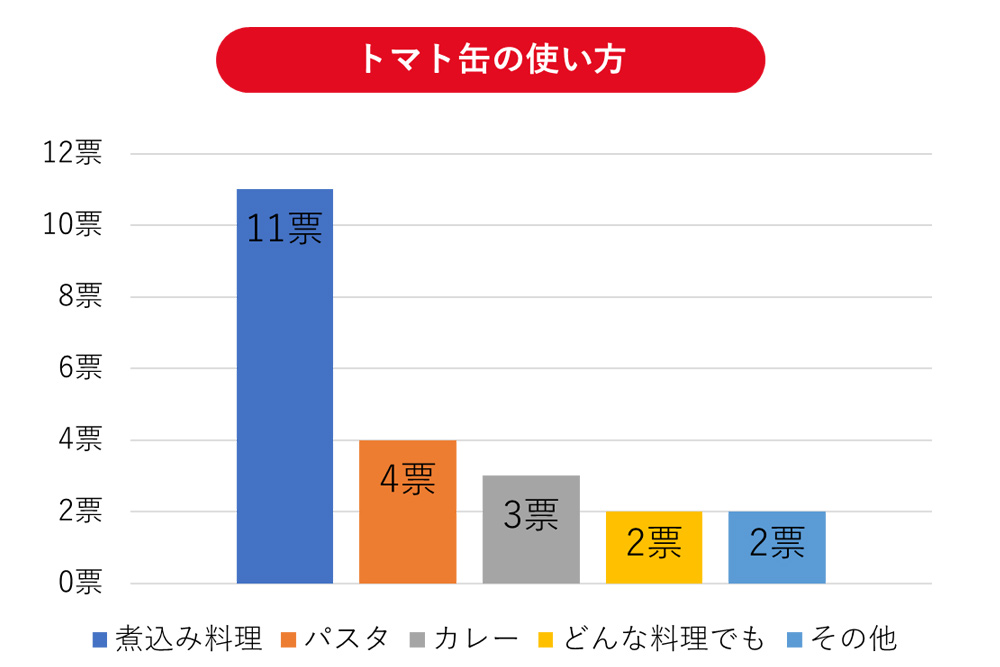 トマト缶の使い方