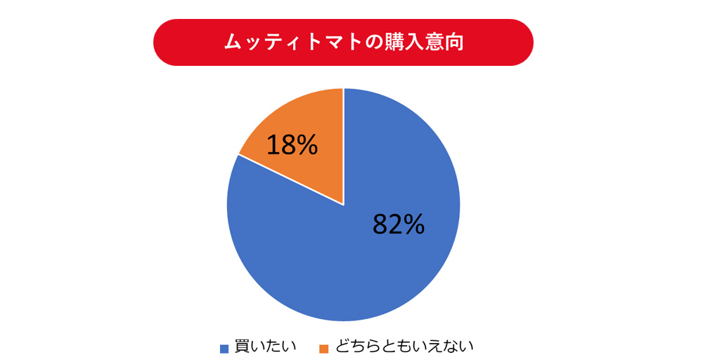 ムッティトマトの購入意向