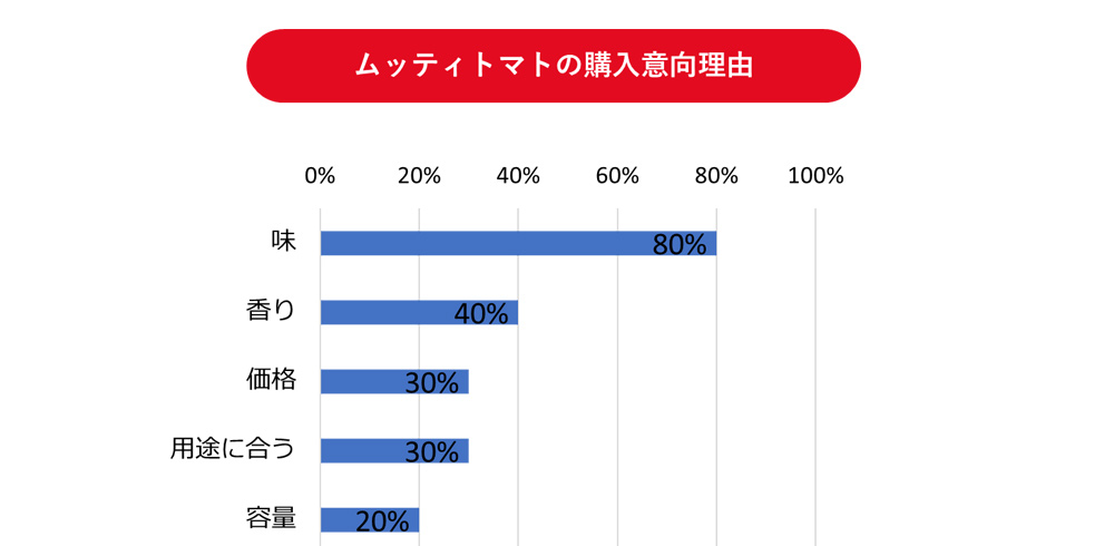 ムッティトマトの購入意向理由