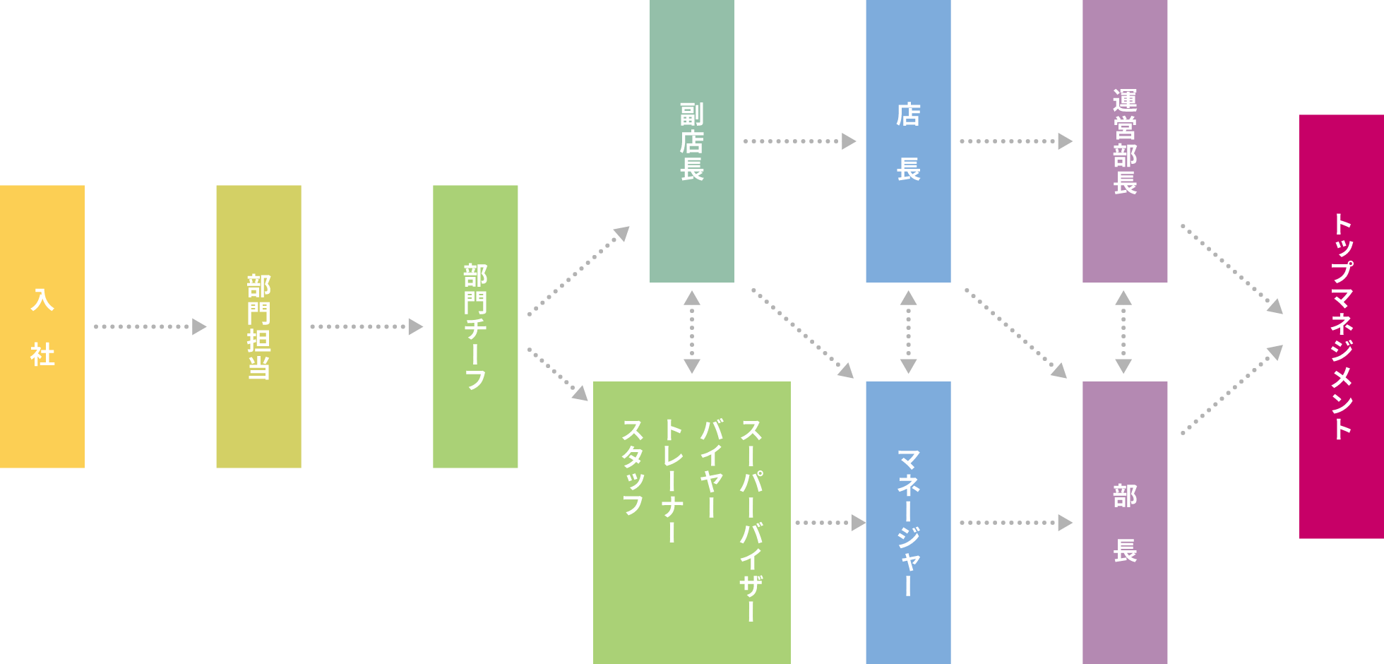 キャリアアップイメージ