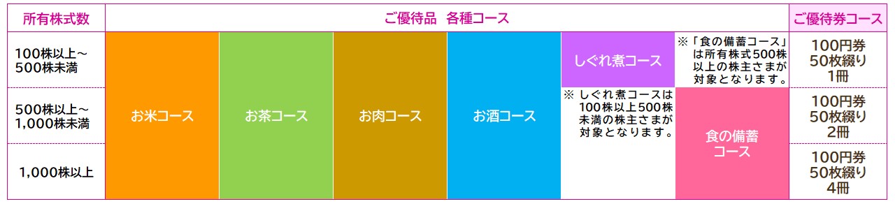 株主優待制度 マックスバリュ東海のir情報 静岡 神奈川 山梨 愛知 三重 岐阜 滋賀の食品スーパー