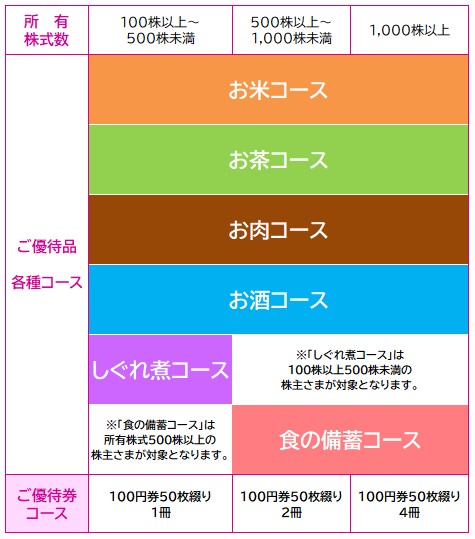 株主優待制度 マックスバリュ東海のir情報 静岡 神奈川 山梨 愛知 三重 岐阜 滋賀の食品スーパー