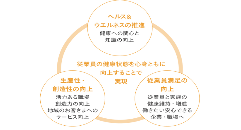 ヘルス＆ウエルネスの推進