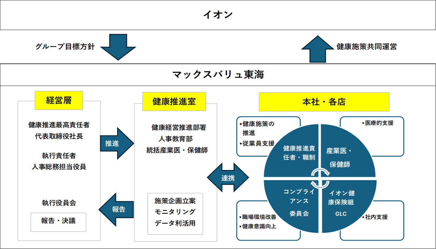 健康経営の推進体制図